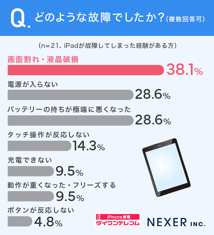 iPadの故障、3人に1人が「そのまま使用」 - 画像3