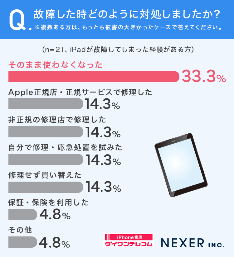 iPadの故障、3人に1人が「そのまま使用」 - 画像4