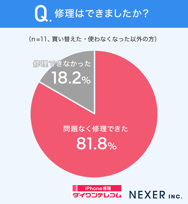 iPadの故障、3人に1人が「そのまま使用」 - 画像5
