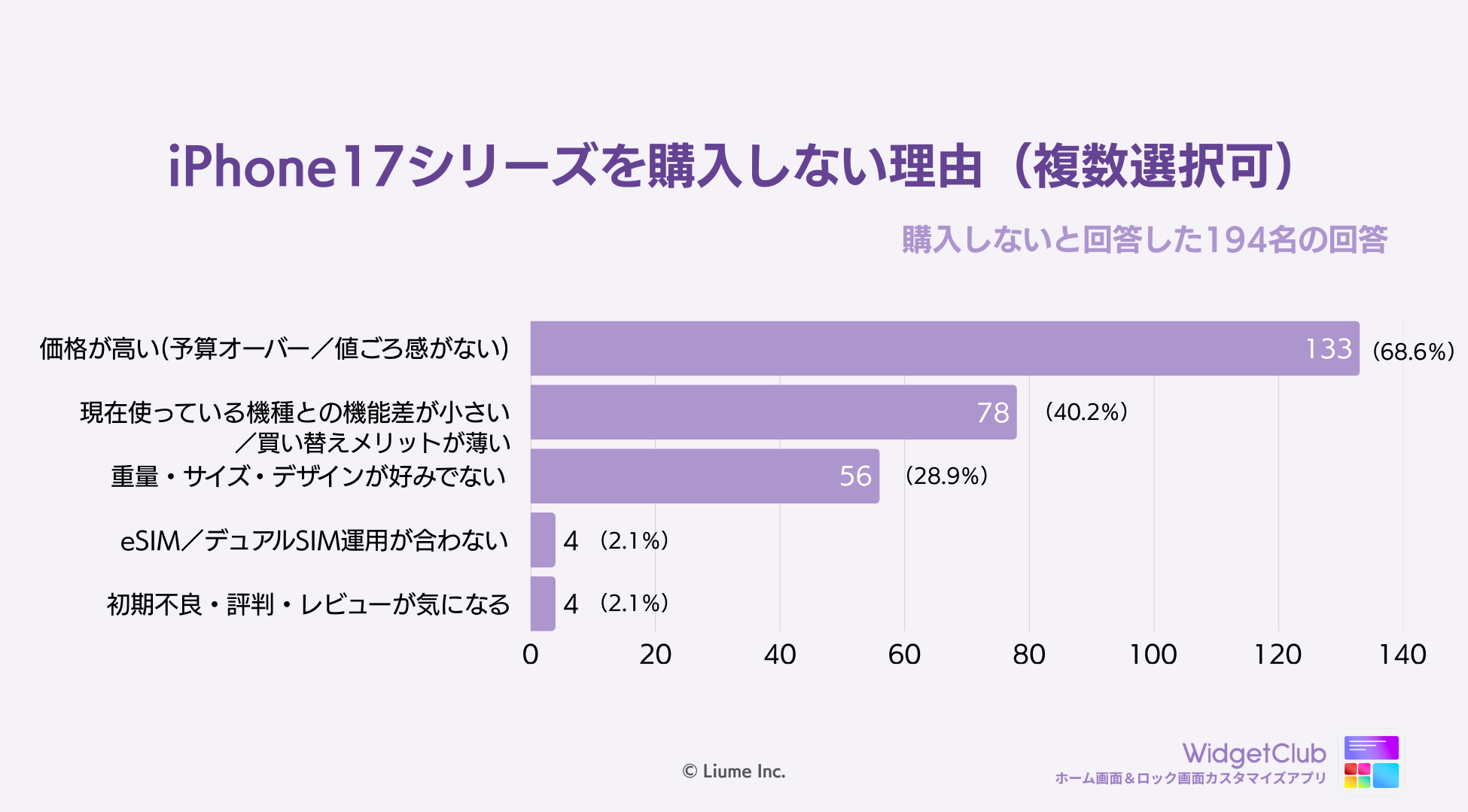iPhone 17購入意向調査:価格が最大の壁 - 画像3