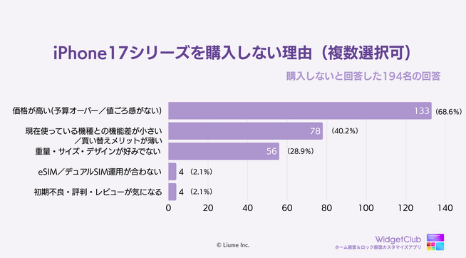 iPhone 17購入意向調査:価格が最大の壁 - 画像4