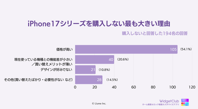 iPhone 17購入意向調査：価格が最大の壁 - 画像6