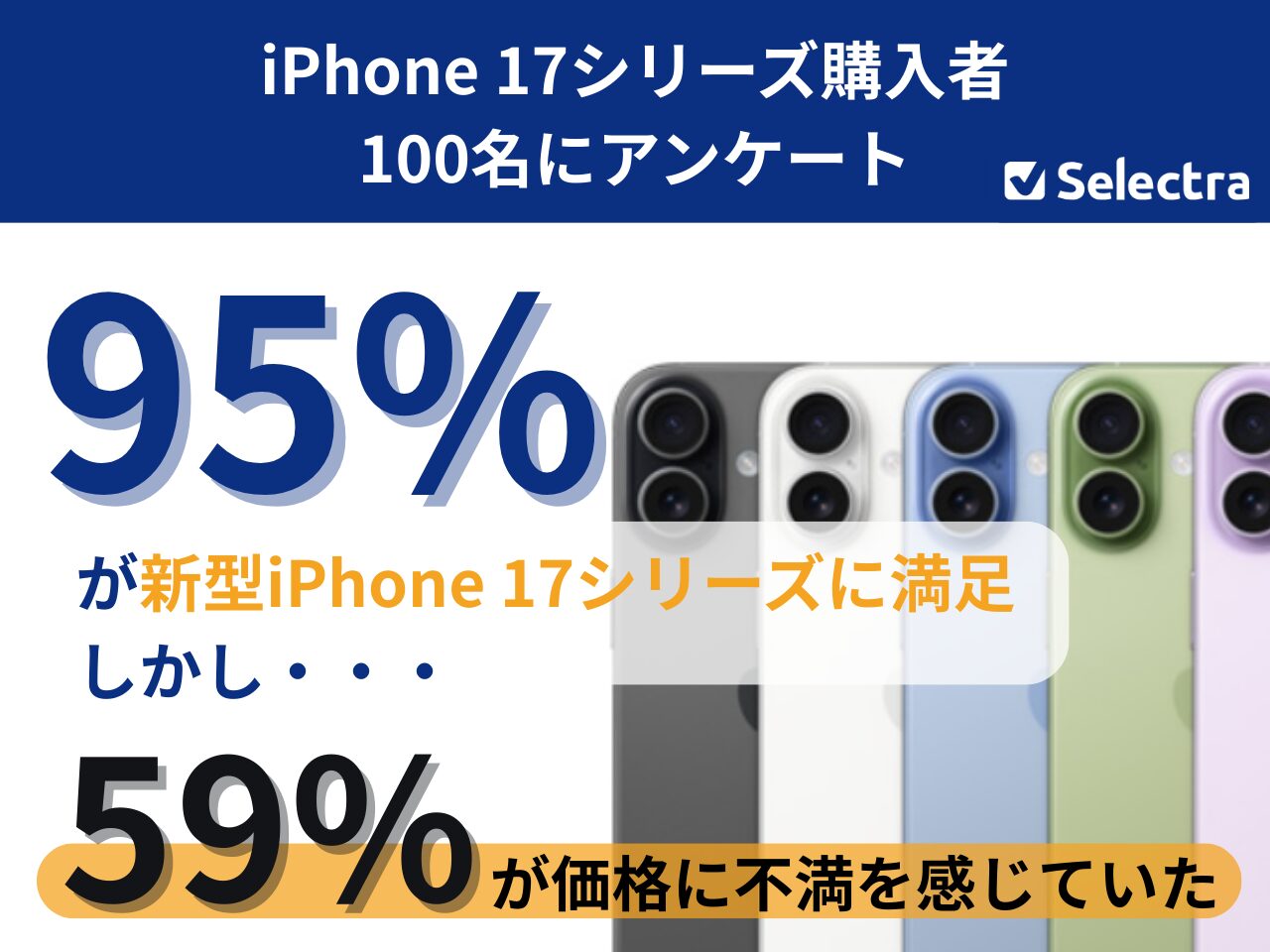 iPhone 17の満足度は95%も、価格に不満の声も - 画像1