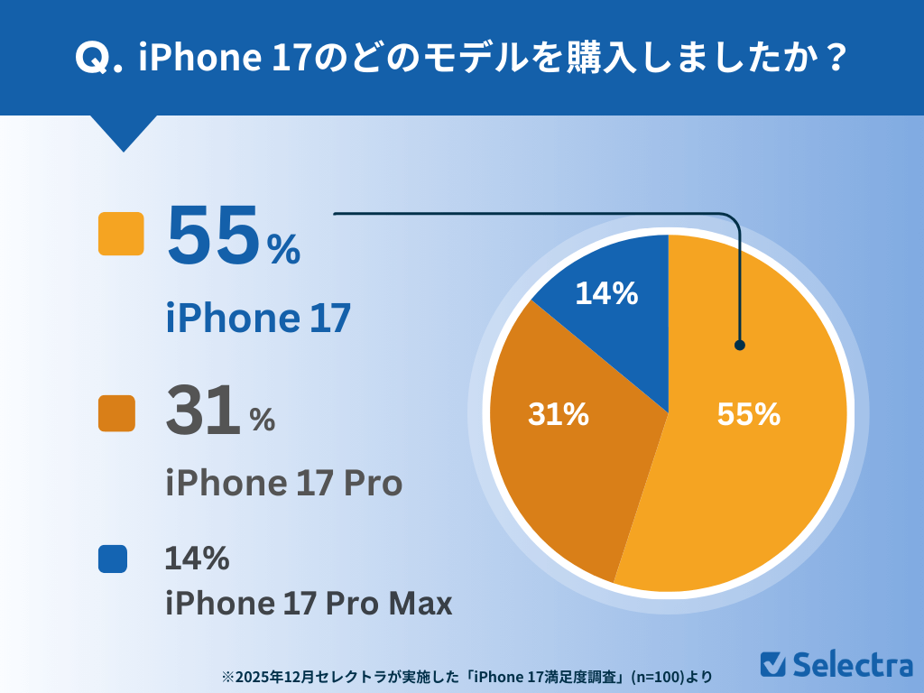 iPhone 17の満足度は95%も、価格に不満の声も - 画像2