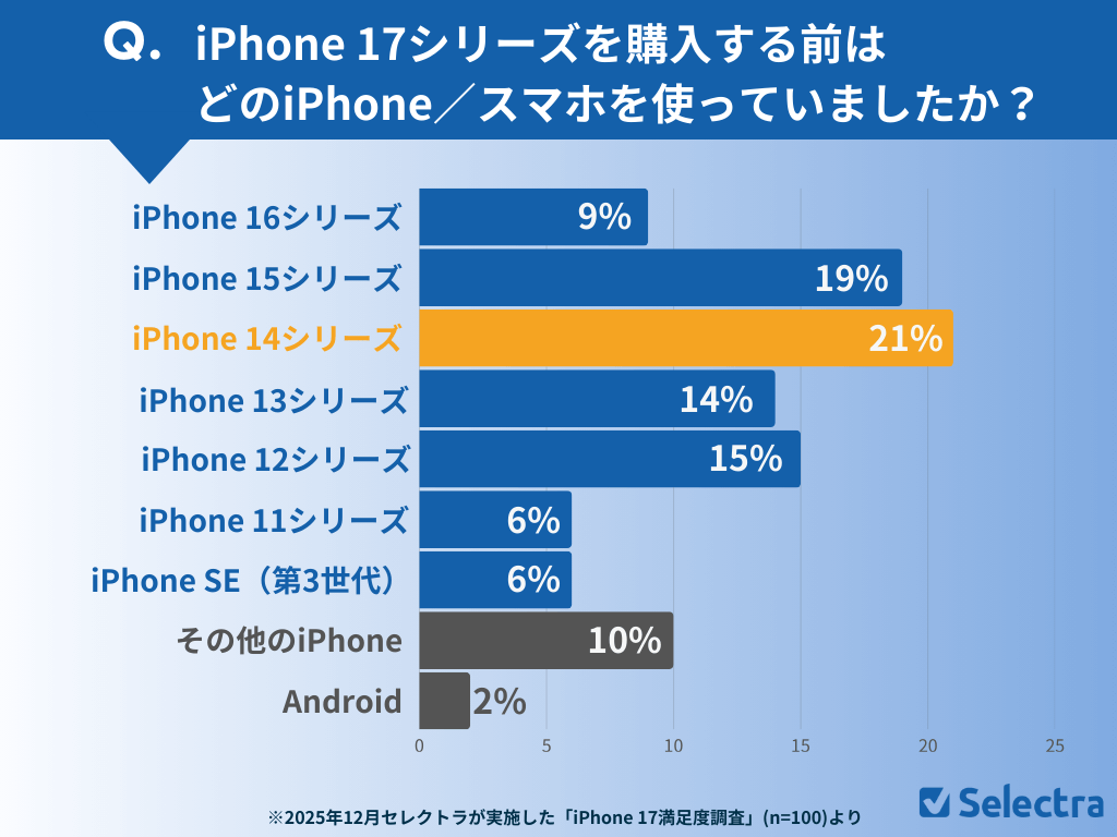 iPhone 17の満足度は95%も、価格に不満の声も - 画像3