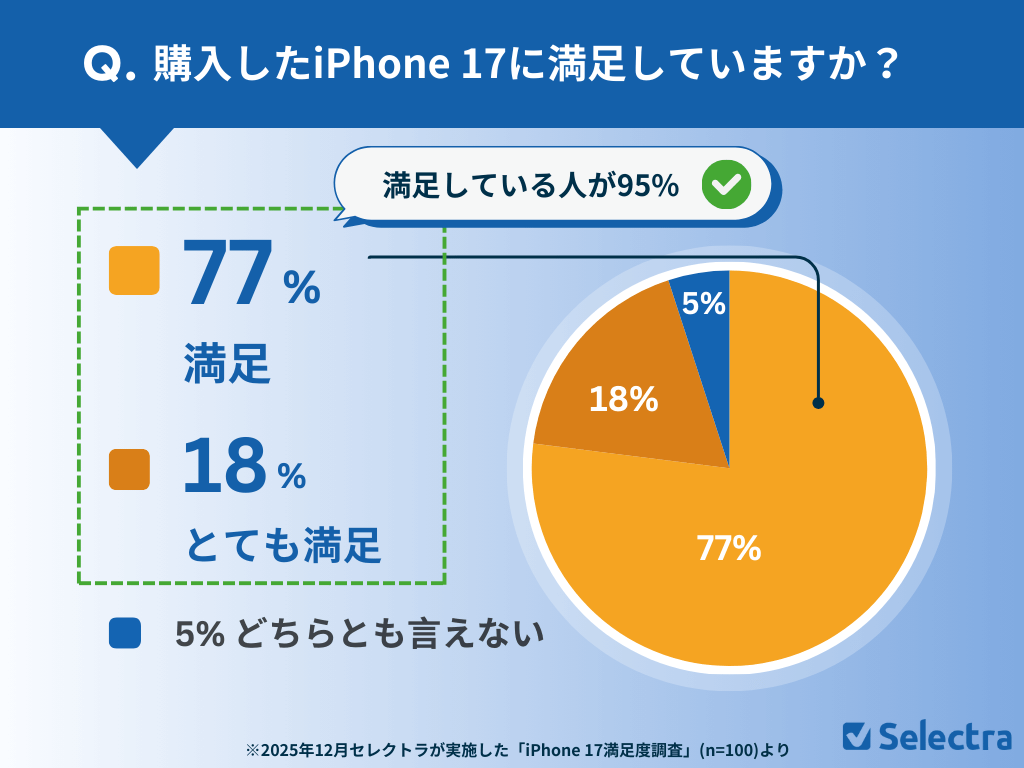 iPhone 17の満足度は95%も、価格に不満の声も - 画像4