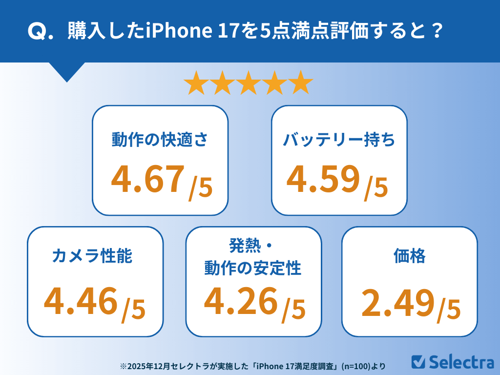 iPhone 17の満足度は95%も、価格に不満の声も - 画像5