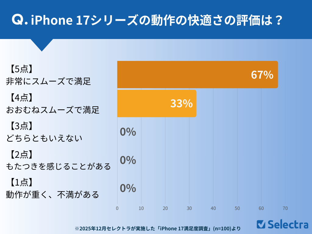 iPhone 17の満足度は95%も、価格に不満の声も - 画像6