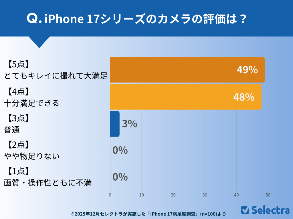 iPhone 17の満足度は95%も、価格に不満の声も - 画像8