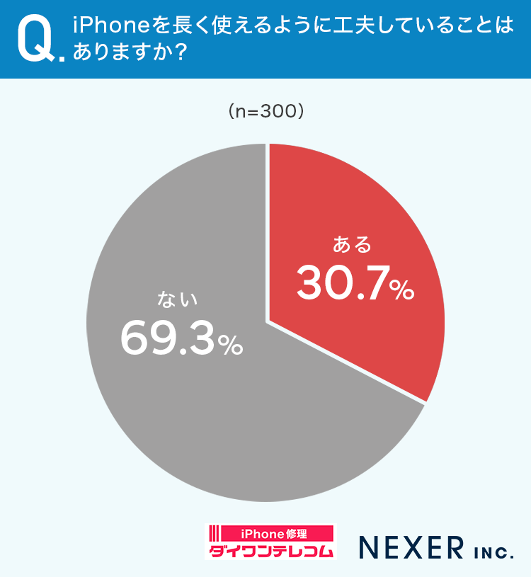 iPhone長持ちの秘訣とは？ユーザー調査で判明 - 画像2