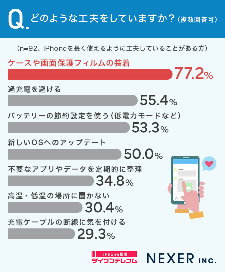 iPhone長持ちの秘訣とは？ユーザー調査で判明 - 画像3