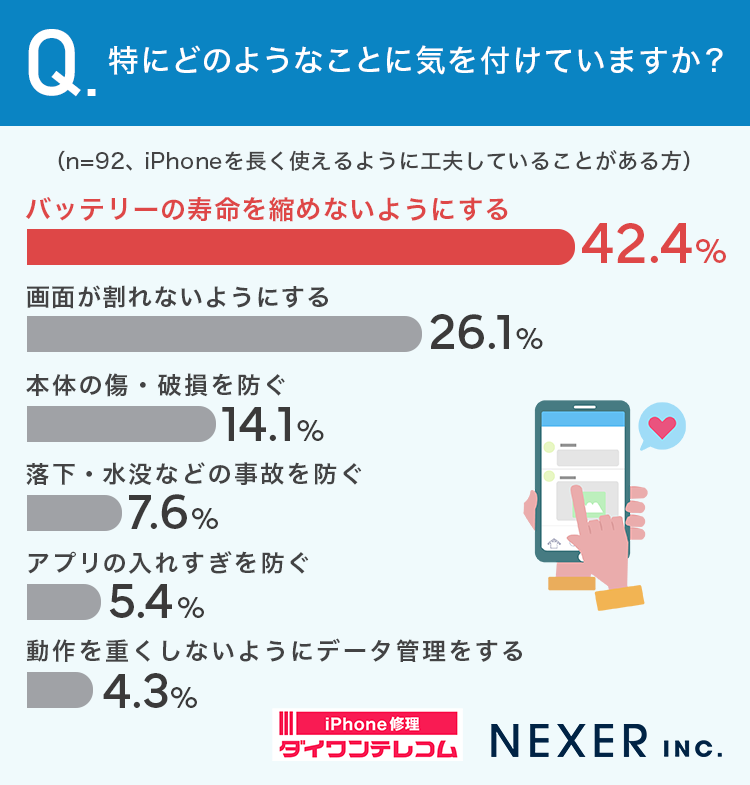 iPhone長持ちの秘訣とは?ユーザー調査で判明 - 画像4