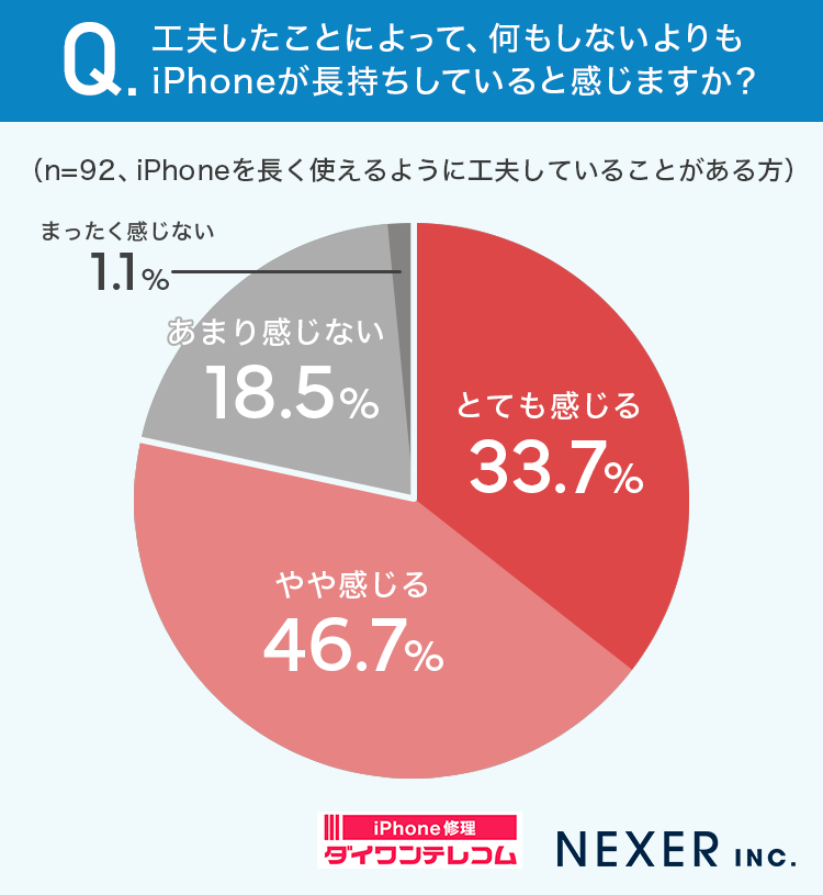 iPhone長持ちの秘訣とは？ユーザー調査で判明 - 画像5
