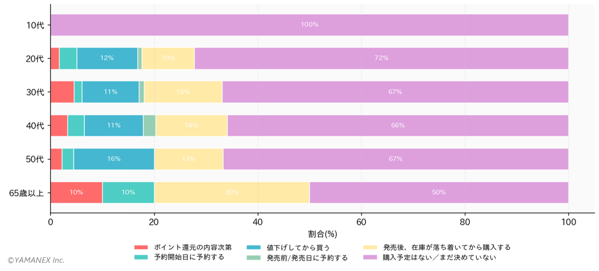 iPhone 17e購入意向調査、期待機能はバッテリーが1位、購入意欲層は40代が最多 - 画像3