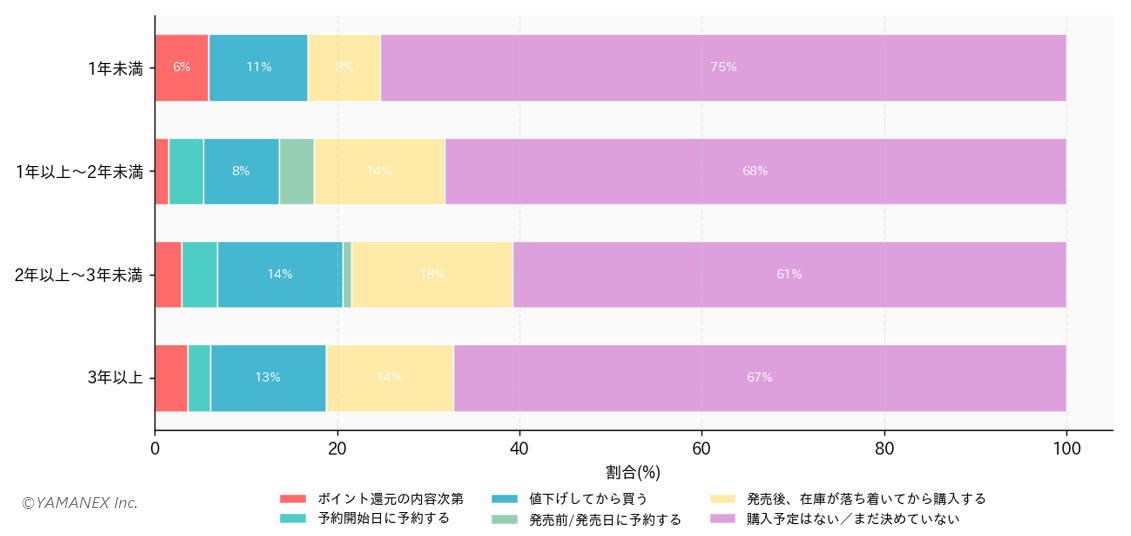 iPhone 17e購入意向調査、期待機能はバッテリーが1位、購入意欲層は40代が最多 - 画像4