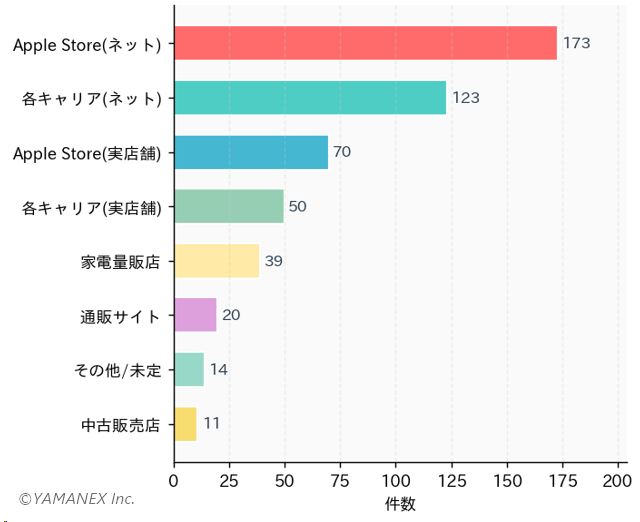 iPhone 17e購入意向調査、期待機能はバッテリーが1位、購入意欲層は40代が最多 - 画像5