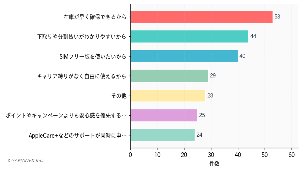 iPhone 17e購入意向調査、期待機能はバッテリーが1位、購入意欲層は40代が最多 - 画像6