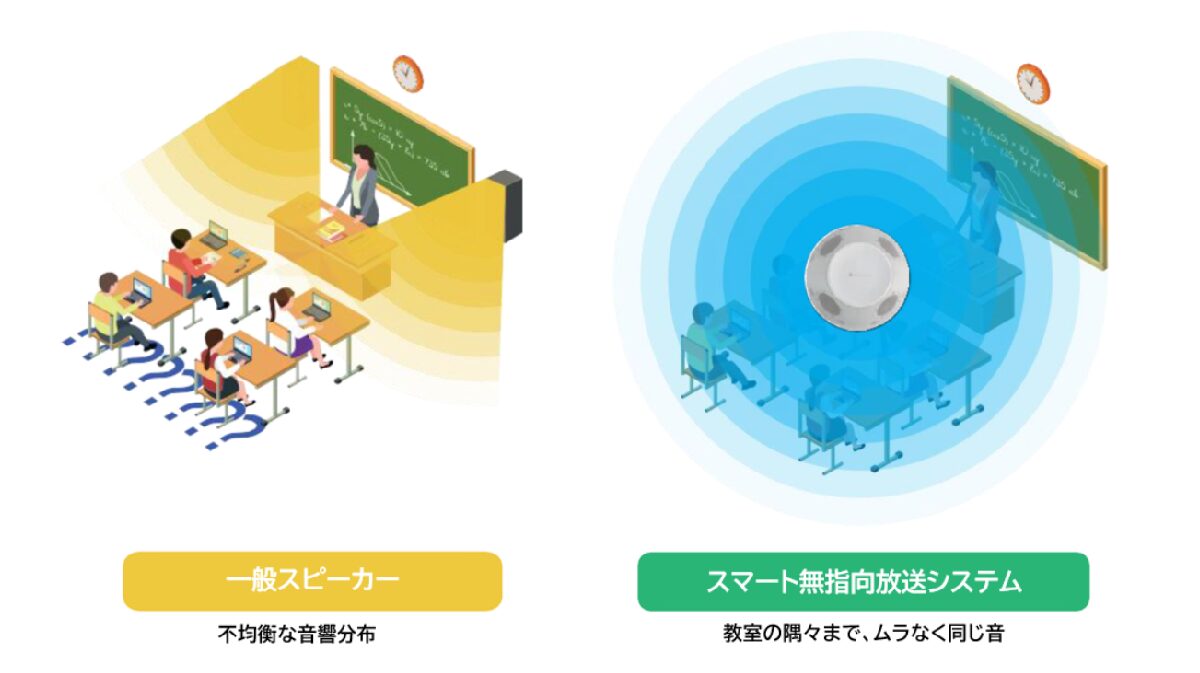 JASP、デジタル教室に最適なスマート無指向性放送システム「AURIM360」を発売|学習環境の公平性を高める音響設計