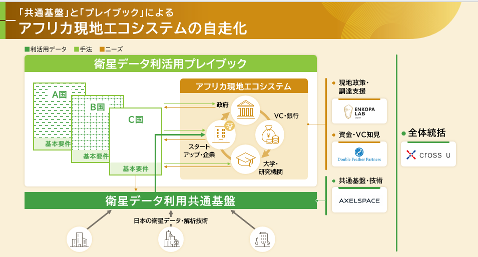 クロスユーら4団体、宇宙戦略基金事業に採択 衛星データでアフリカ社会課題解決へ - 画像2