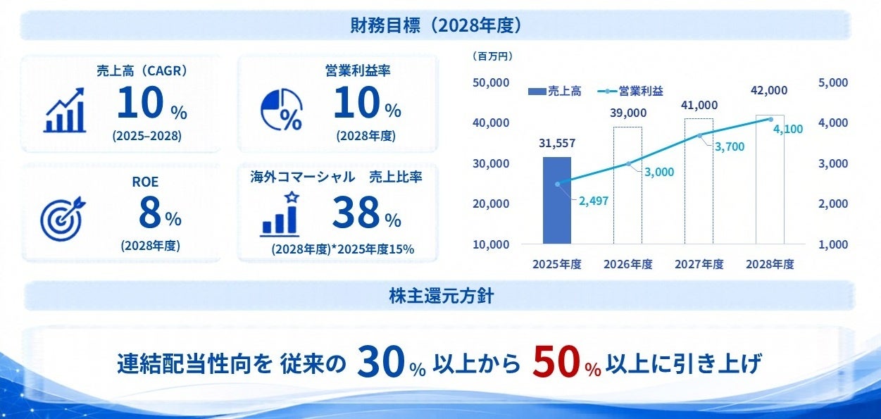 日本金銭機械、中期経営計画「Next Growth Stage」を策定 - 画像5