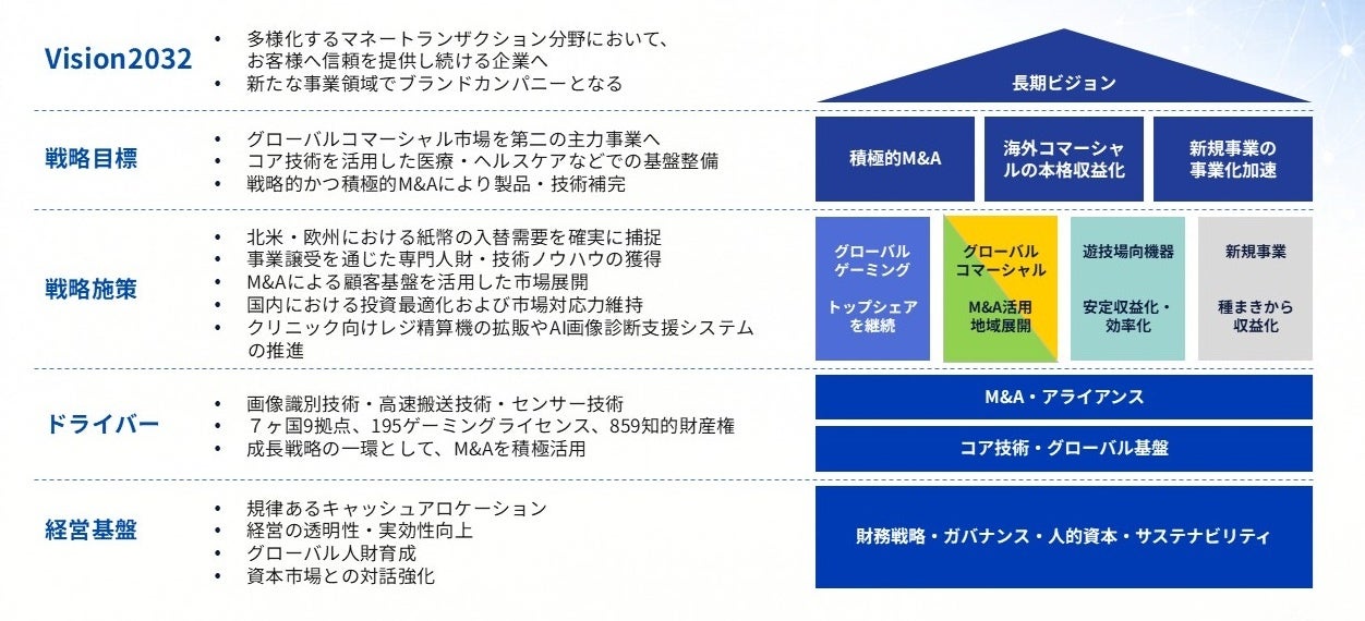日本金銭機械、中期経営計画「Next Growth Stage」を策定 - 画像6
