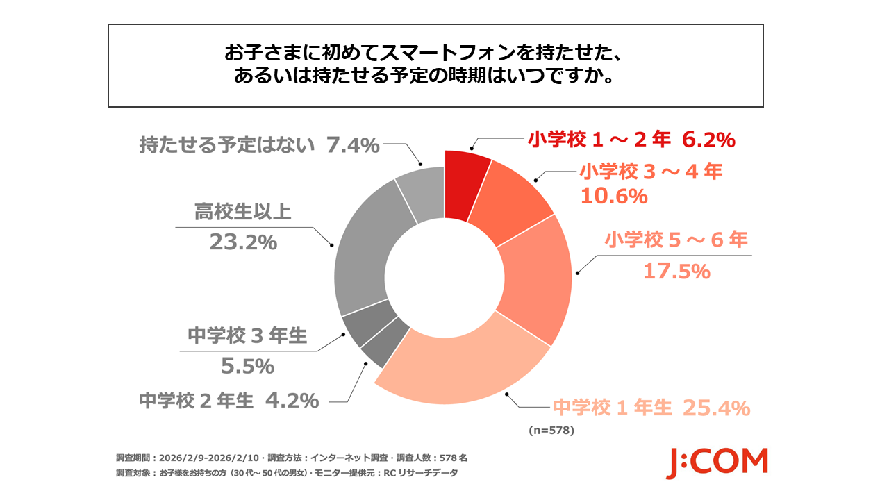 J:COM調査、子どもの初スマホ約6割が中学1年生までに - 画像2