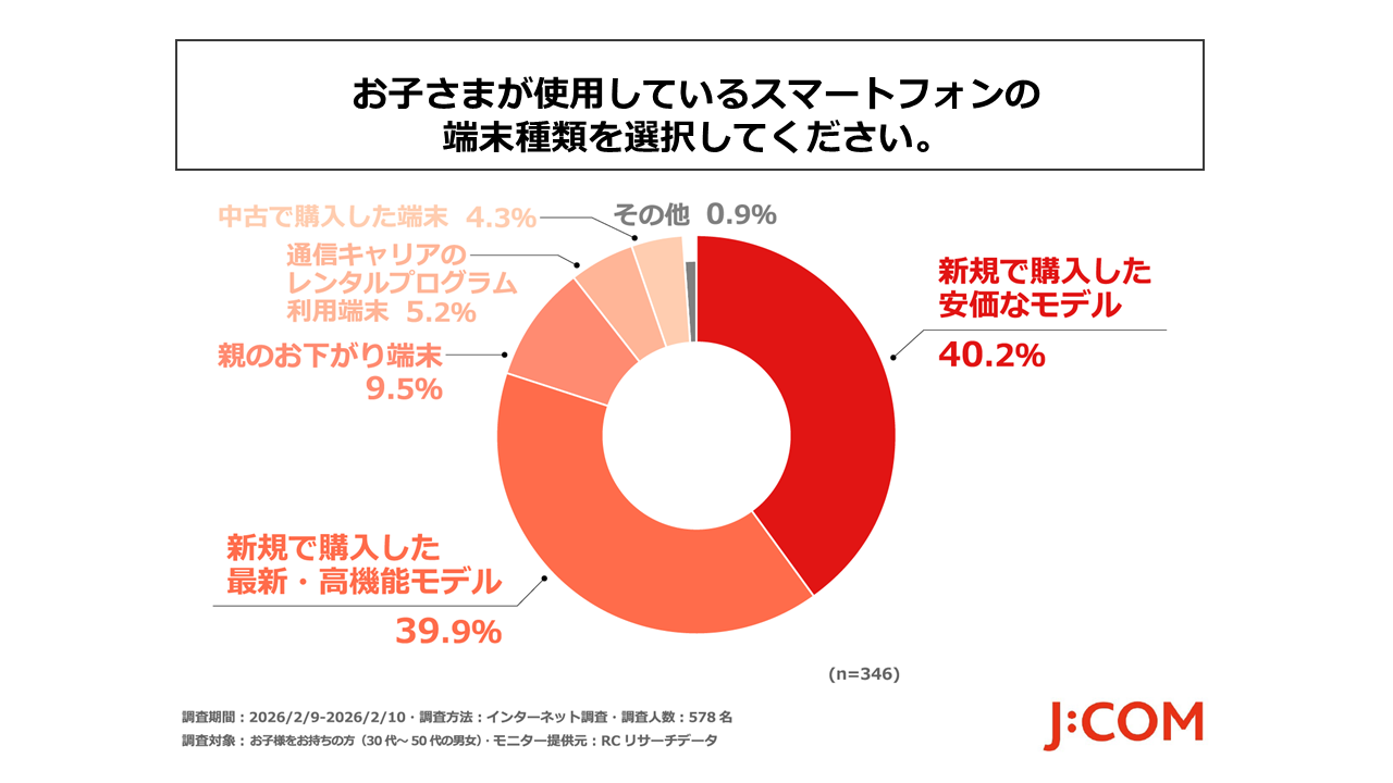 J:COM調査、子どもの初スマホ約6割が中学1年生までに - 画像3