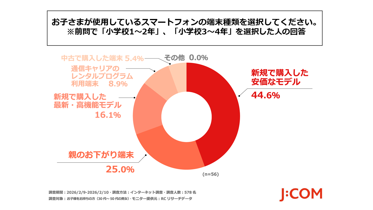 J:COM調査、子どもの初スマホ約6割が中学1年生までに - 画像4