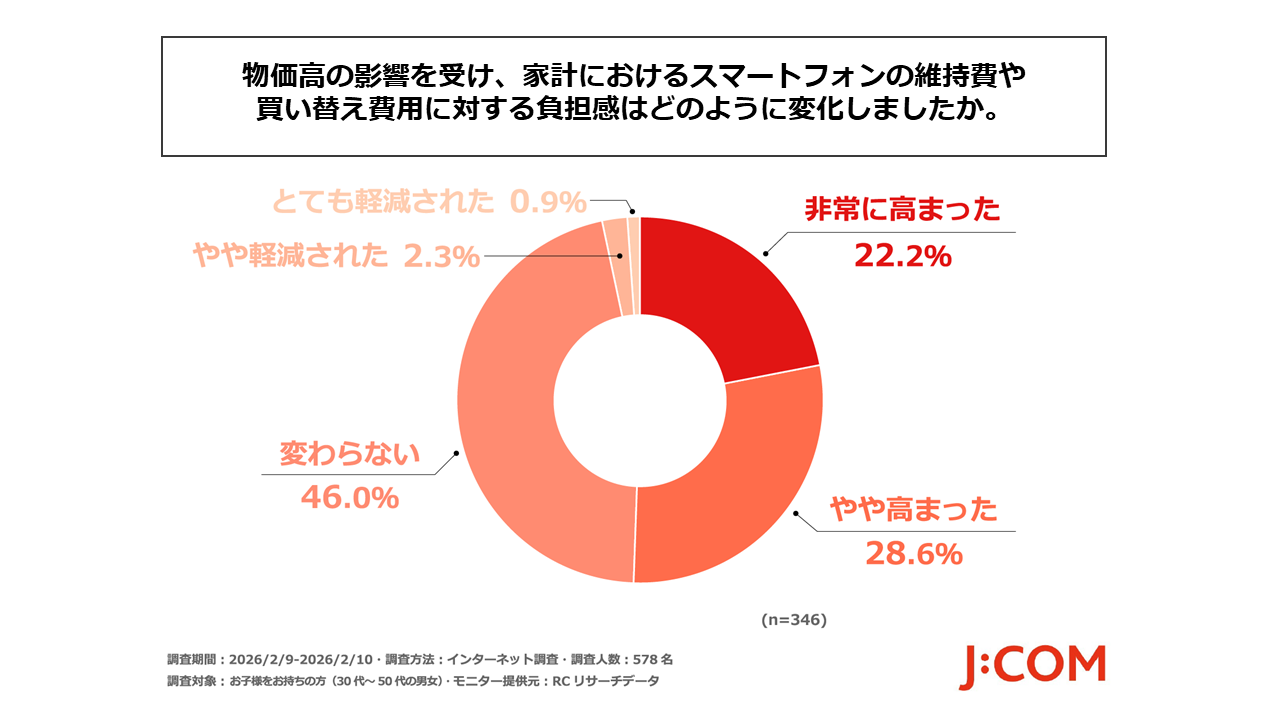 J:COM調査、子どもの初スマホ約6割が中学1年生までに - 画像5