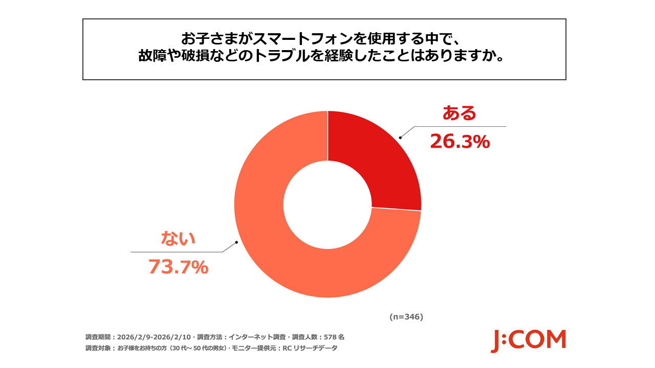 J:COM調査、子どもの初スマホ約6割が中学1年生までに - 画像6