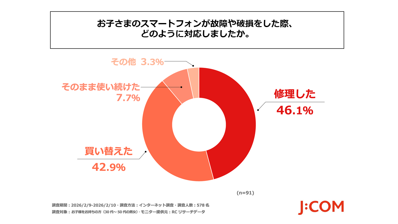 J:COM調査、子どもの初スマホ約6割が中学1年生までに - 画像7
