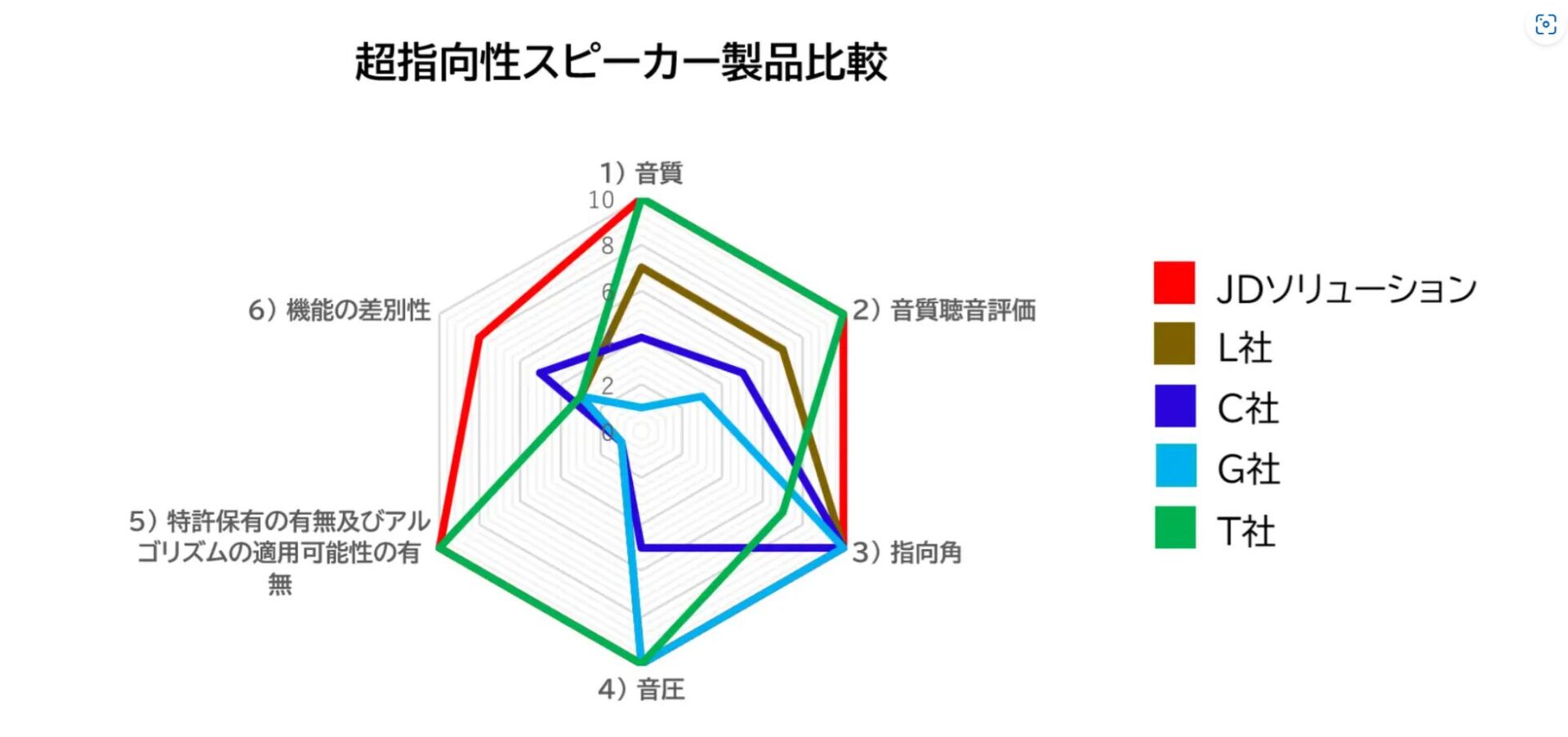 JDソリューション、特定の空間に音を届ける「超指向性スピーカー」を展開｜音を特定の空間に限定する独自技術