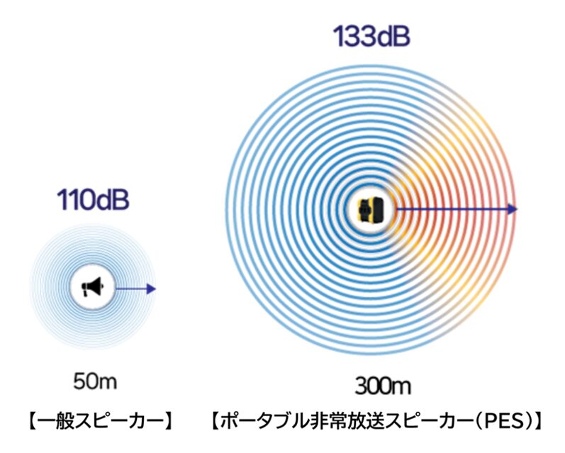 JDソリューション、特定の空間に音を届ける「超指向性スピーカー」を展開|災害現場での避難誘導を支えるポータブル製品