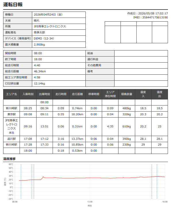 JFE商事エレクトロニクス、小型GPSトラッカー「Jiot」に温度管理機能を追加 - 画像4