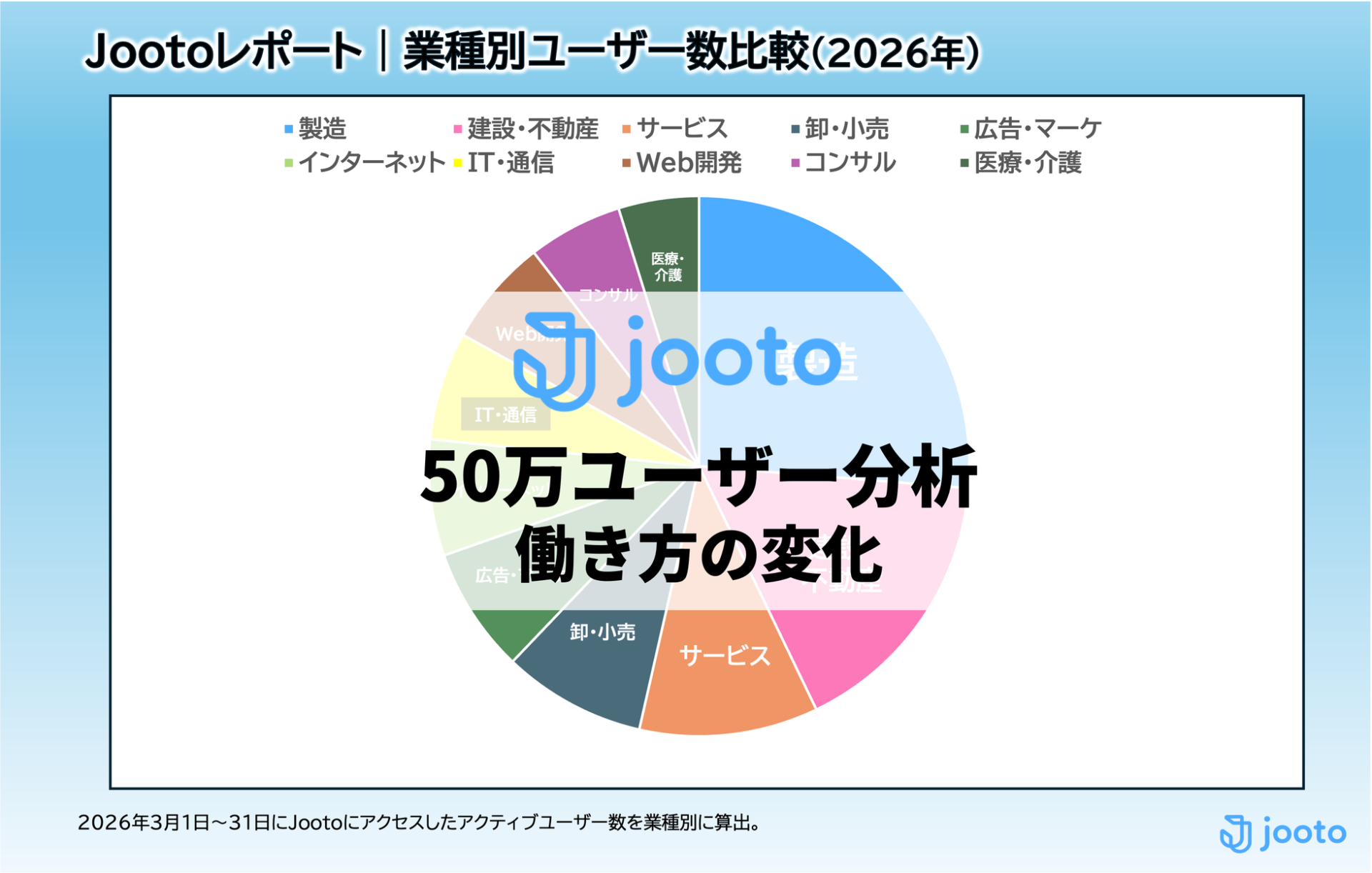 タスク管理ツール「Jooto」ユーザー50万人突破、働き方の変化を分析 - 画像2