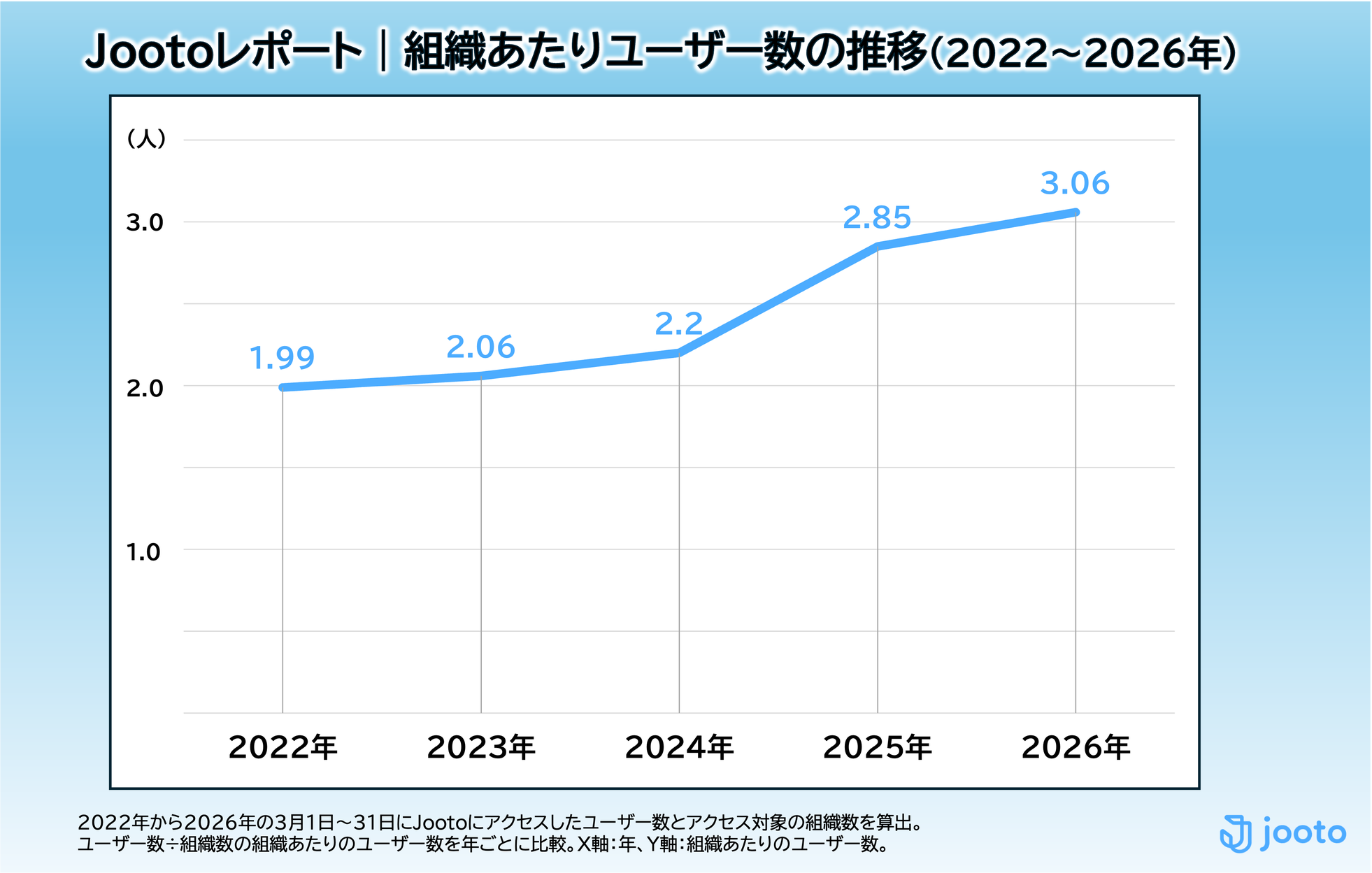 タスク管理ツール「Jooto」ユーザー50万人突破、働き方の変化を分析 - 画像3