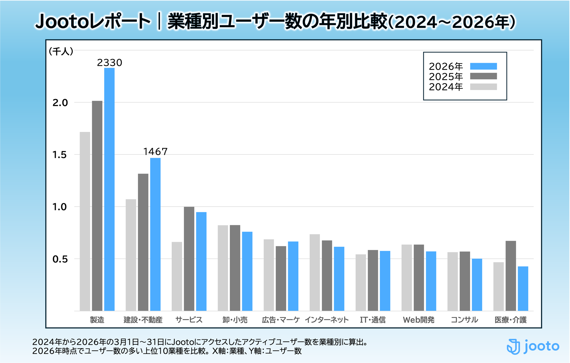 タスク管理ツール「Jooto」ユーザー50万人突破、働き方の変化を分析 - 画像5