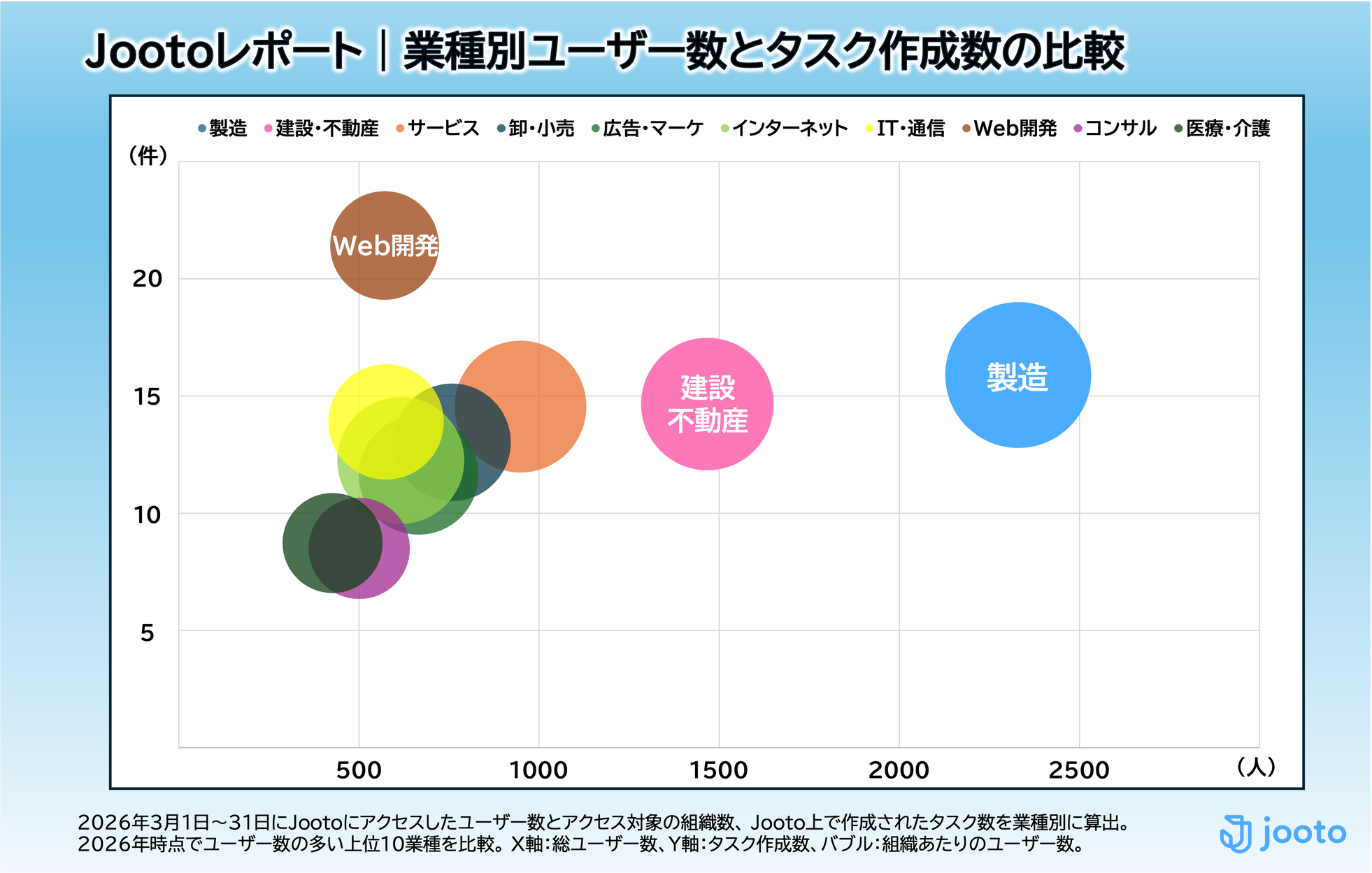 タスク管理ツール「Jooto」ユーザー50万人突破、働き方の変化を分析 - 画像6