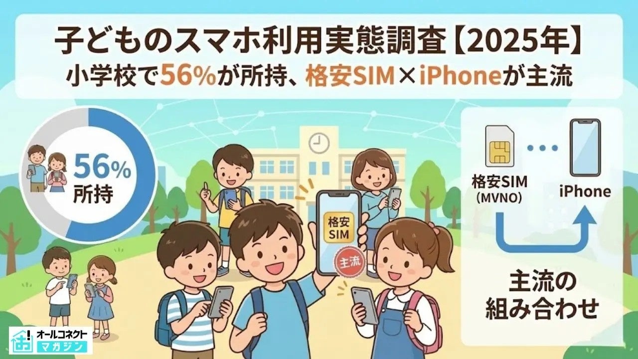 小学生の56%がスマホ所持！格安SIM×iPhoneが主流【2025年調査】 - 画像1