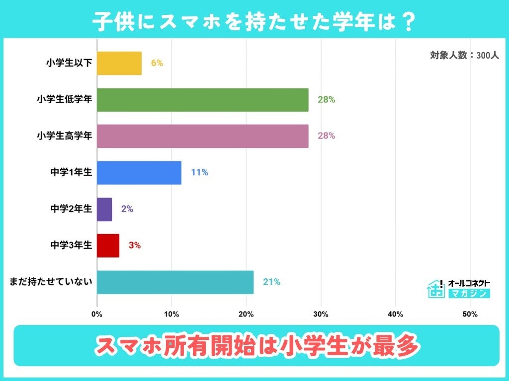 小学生の56%がスマホ所持！格安SIM×iPhoneが主流【2025年調査】 - 画像2
