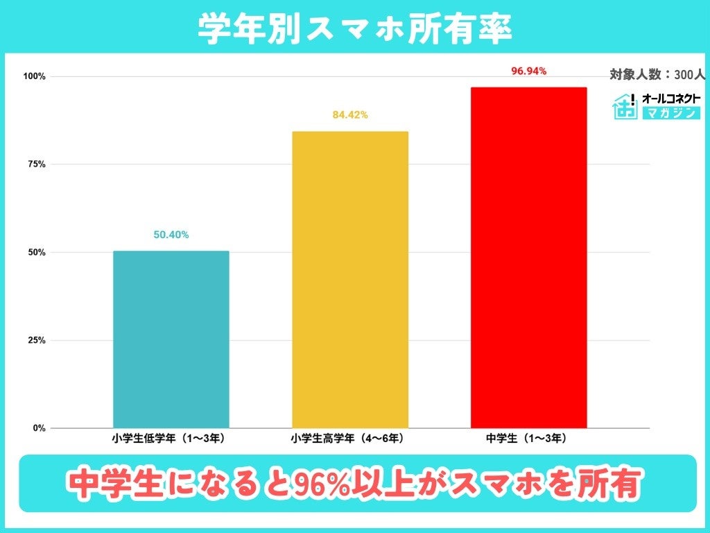小学生の56%がスマホ所持！格安SIM×iPhoneが主流【2025年調査】 - 画像3
