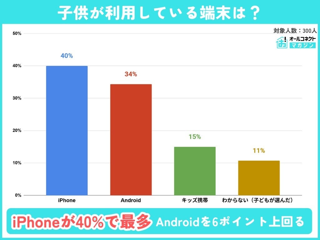 小学生の56%がスマホ所持！格安SIM×iPhoneが主流【2025年調査】 - 画像4