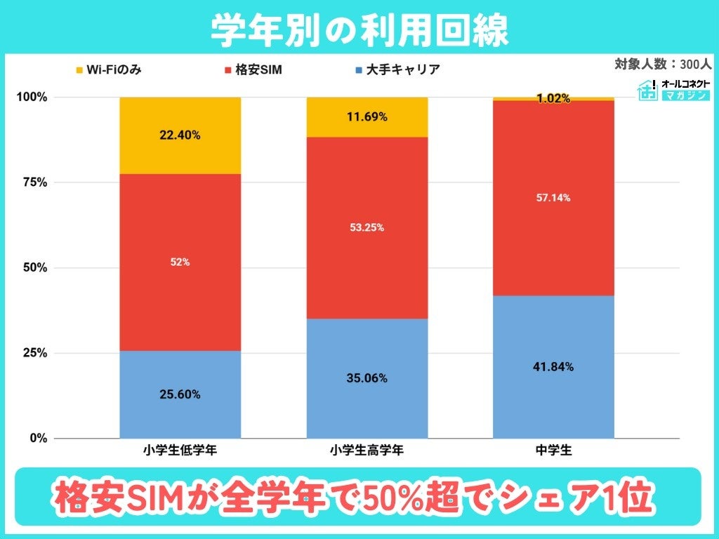 小学生の56%がスマホ所持!格安SIM×iPhoneが主流【2025年調査】 - 画像5