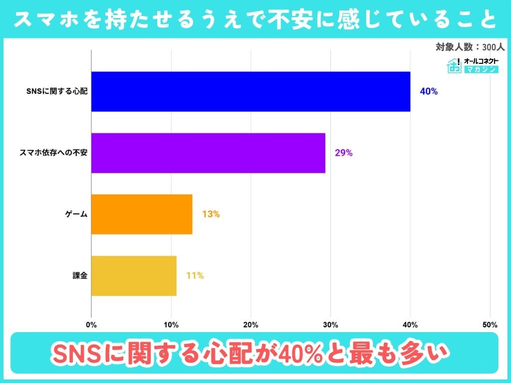 小学生の56%がスマホ所持！格安SIM×iPhoneが主流【2025年調査】 - 画像6