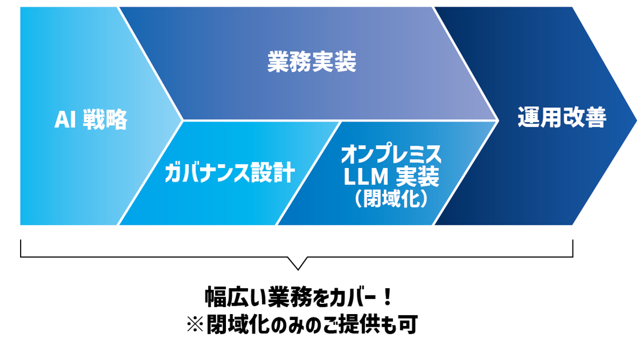 Konnect-linK、閉域環境対応のLLM/AIエージェント構築ソリューションを提供開始 - 画像4