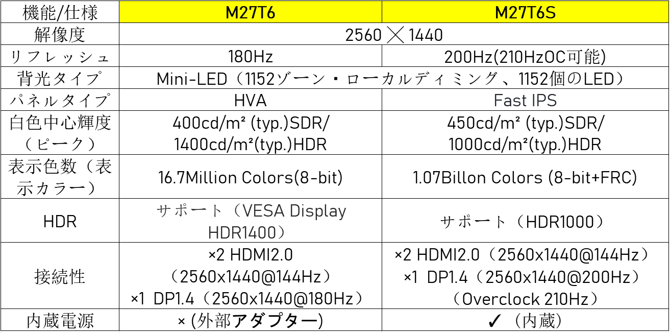KTC、2K 200Hzの新定番ゲーミングモニター「M27T6S」を発売 - 画像4