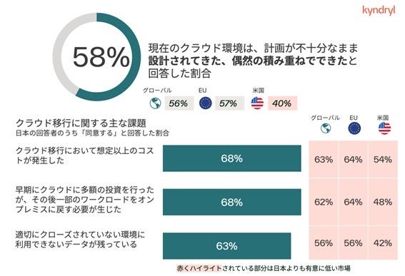 キンドリル、日本企業のIT準備度を分析したレポートを発表 - 画像2