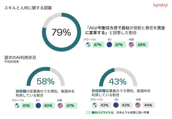 キンドリル、日本企業のIT準備度を分析したレポートを発表 - 画像3