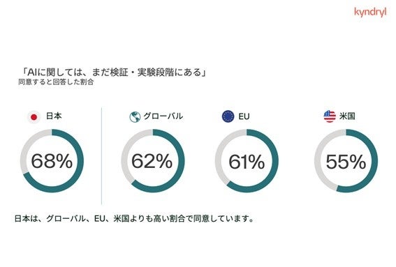 キンドリル、日本企業のIT準備度を分析したレポートを発表 - 画像4