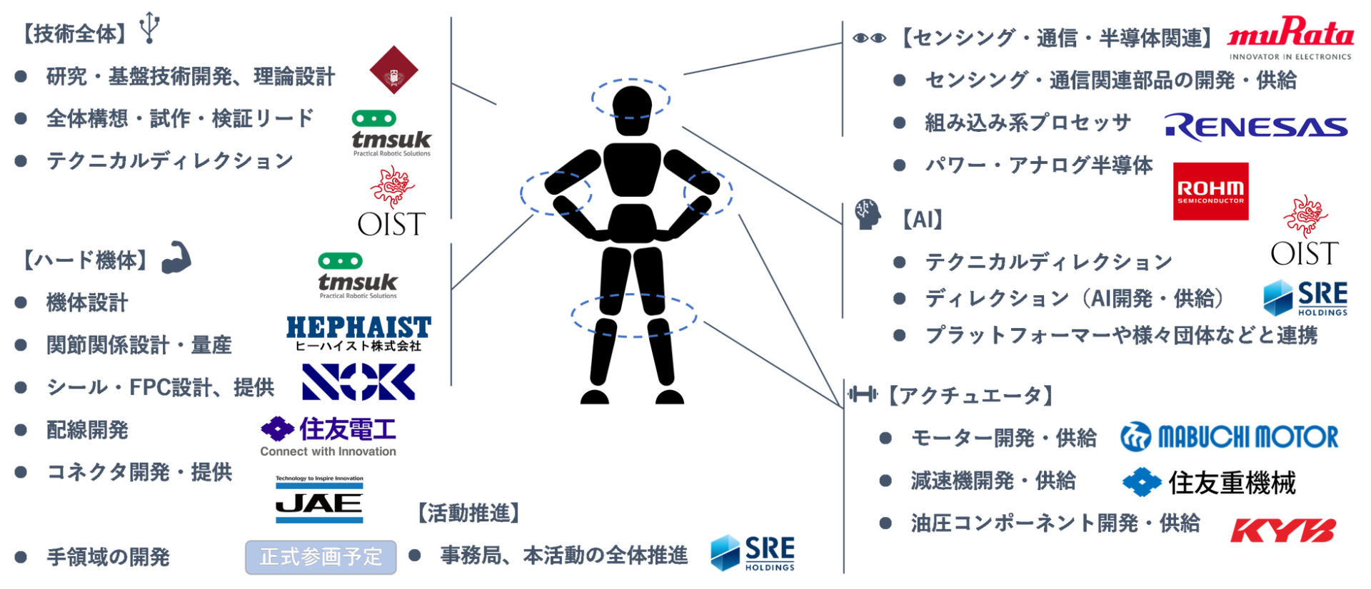 KyoHAに住友電気工業とロームが新規参画 - 画像2